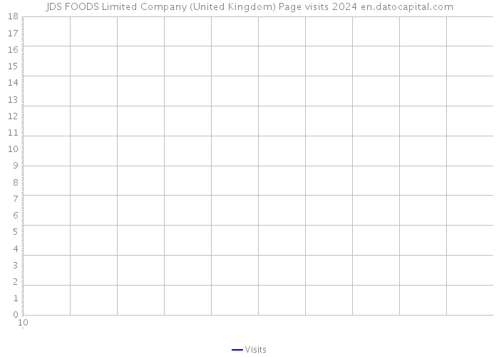 JDS FOODS Limited Company (United Kingdom) Page visits 2024 