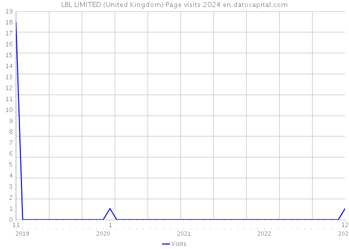 LBL LIMITED (United Kingdom) Page visits 2024 