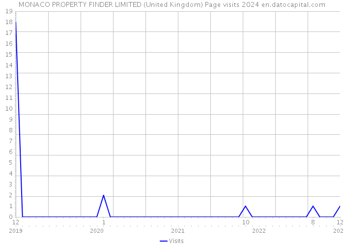 MONACO PROPERTY FINDER LIMITED (United Kingdom) Page visits 2024 