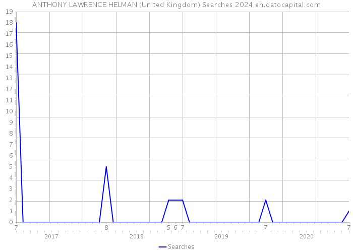 ANTHONY LAWRENCE HELMAN (United Kingdom) Searches 2024 