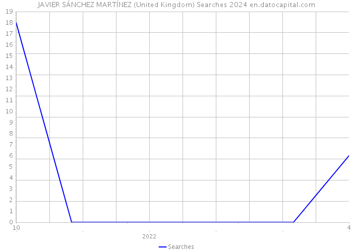 JAVIER SÁNCHEZ MARTÍNEZ (United Kingdom) Searches 2024 