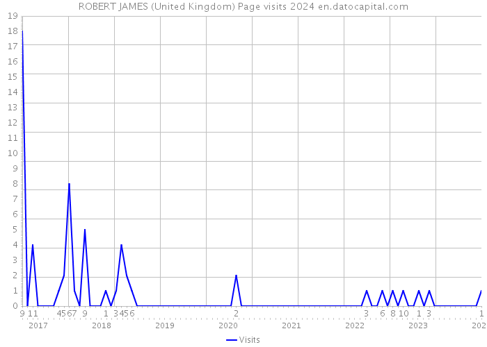 ROBERT JAMES (United Kingdom) Page visits 2024 