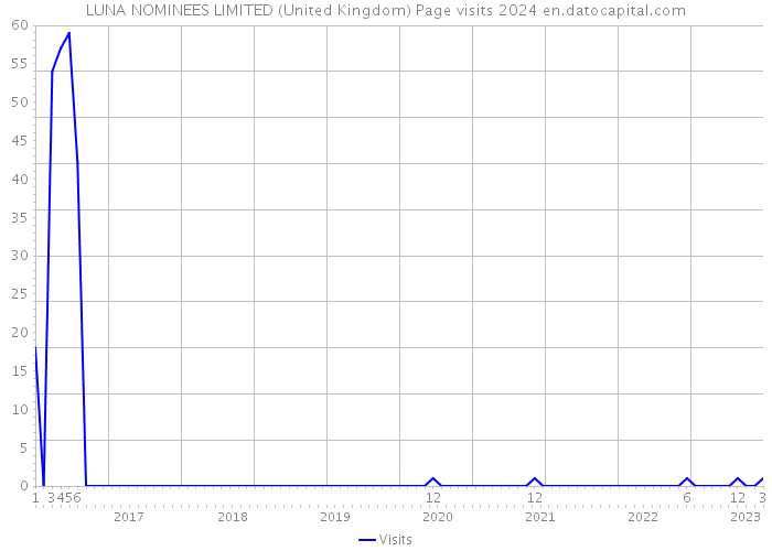 LUNA NOMINEES LIMITED (United Kingdom) Page visits 2024 