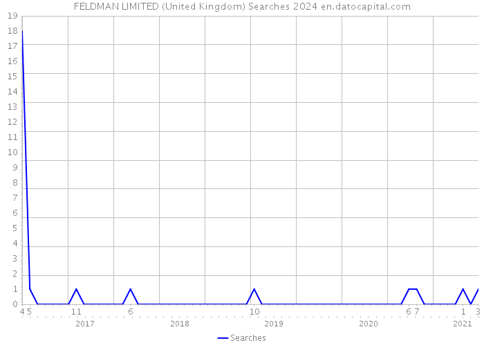 FELDMAN LIMITED (United Kingdom) Searches 2024 