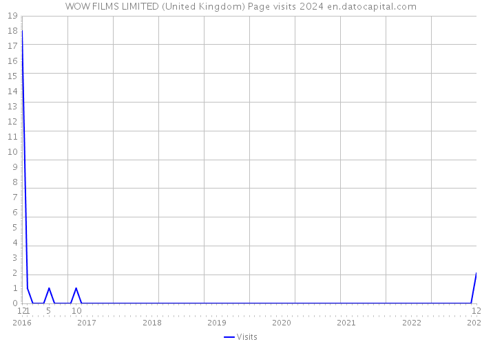 WOW FILMS LIMITED (United Kingdom) Page visits 2024 