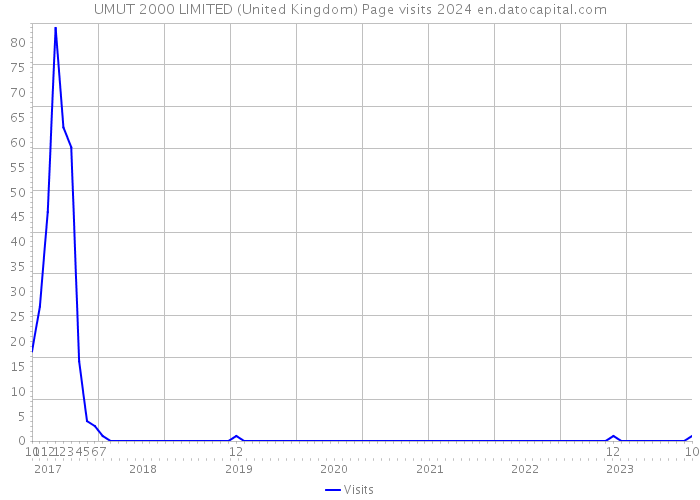 UMUT 2000 LIMITED (United Kingdom) Page visits 2024 