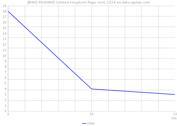 JEHAD MUAWAD (United Kingdom) Page visits 2024 
