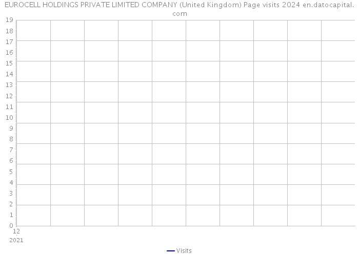 EUROCELL HOLDINGS PRIVATE LIMITED COMPANY (United Kingdom) Page visits 2024 