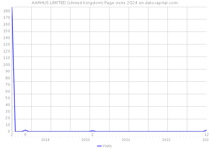 AARHUS LIMITED (United Kingdom) Page visits 2024 