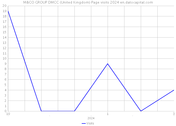 M&CO GROUP DMCC (United Kingdom) Page visits 2024 