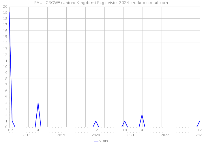 PAUL CROWE (United Kingdom) Page visits 2024 