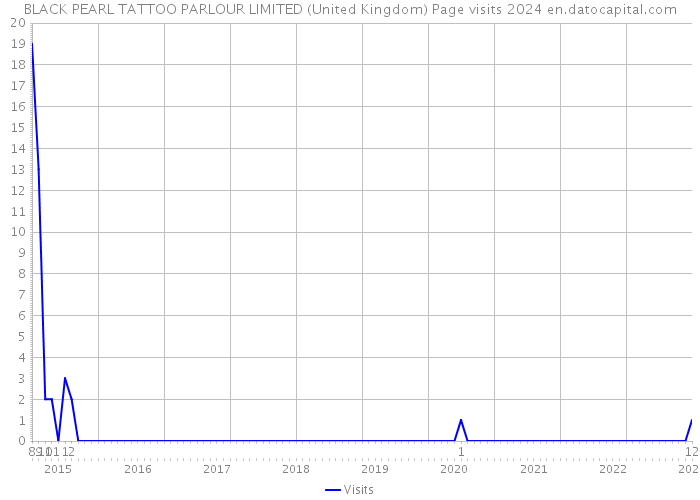 BLACK PEARL TATTOO PARLOUR LIMITED (United Kingdom) Page visits 2024 