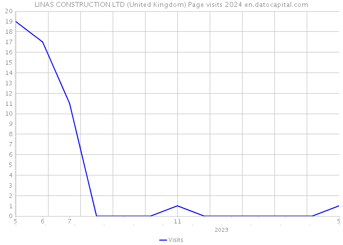 LINAS CONSTRUCTION LTD (United Kingdom) Page visits 2024 