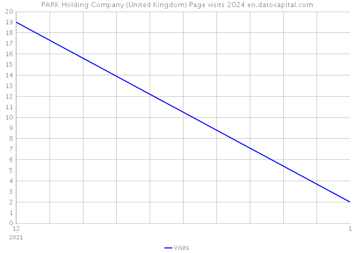 PARK Holding Company (United Kingdom) Page visits 2024 