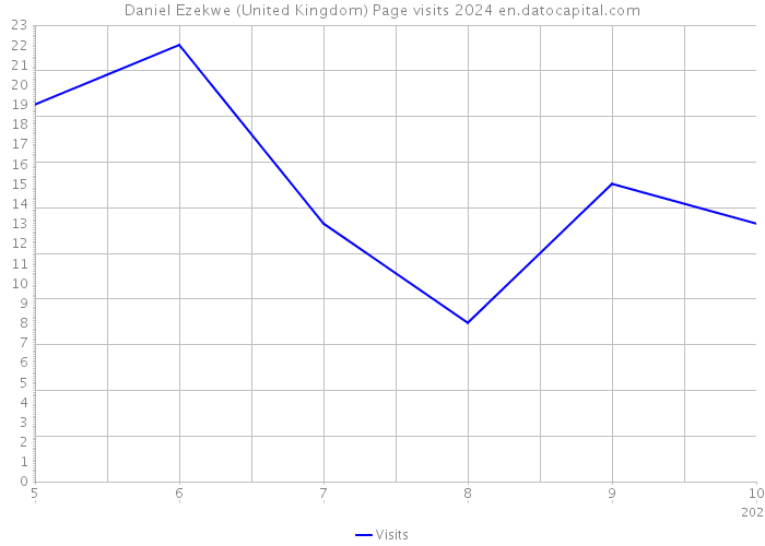 Daniel Ezekwe (United Kingdom) Page visits 2024 