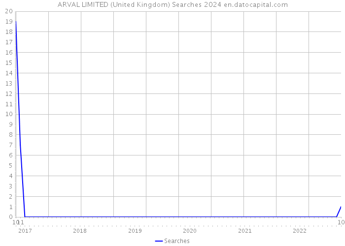 ARVAL LIMITED (United Kingdom) Searches 2024 
