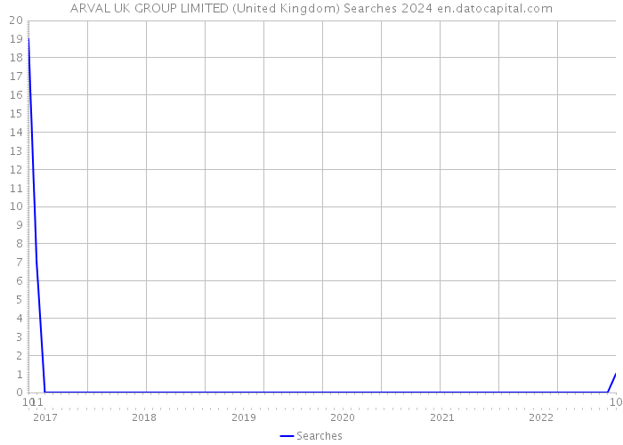 ARVAL UK GROUP LIMITED (United Kingdom) Searches 2024 