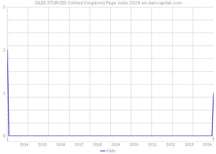 GILES STURGES (United Kingdom) Page visits 2024 