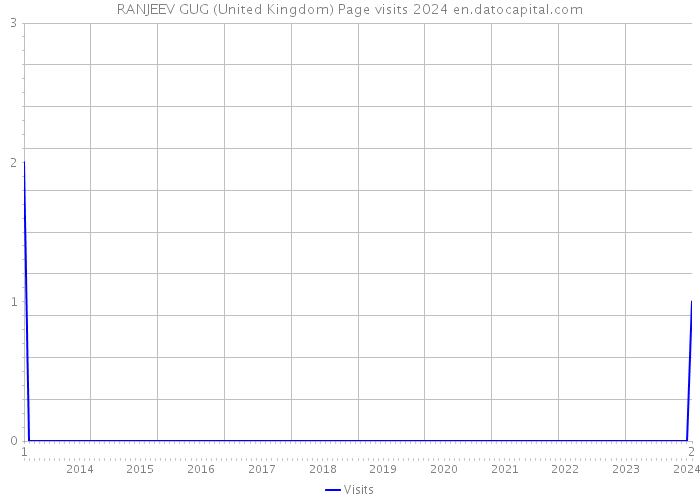 RANJEEV GUG (United Kingdom) Page visits 2024 