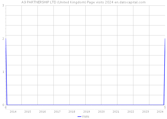 A9 PARTNERSHIP LTD (United Kingdom) Page visits 2024 