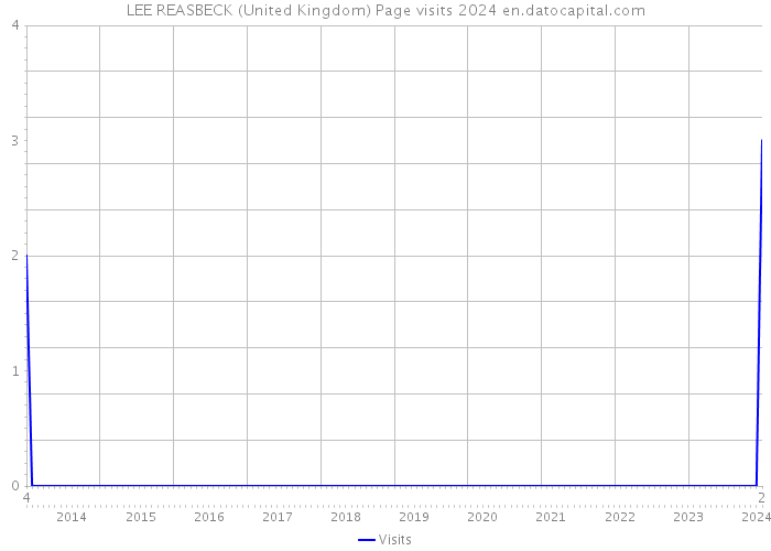 LEE REASBECK (United Kingdom) Page visits 2024 