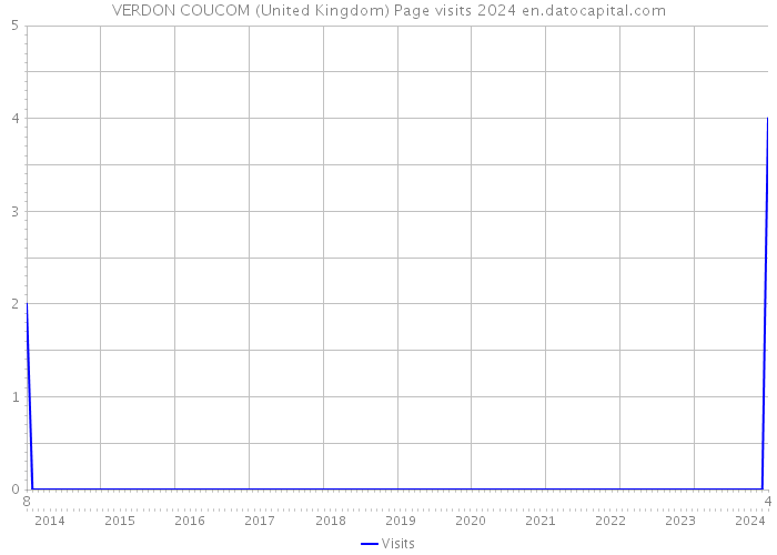 VERDON COUCOM (United Kingdom) Page visits 2024 