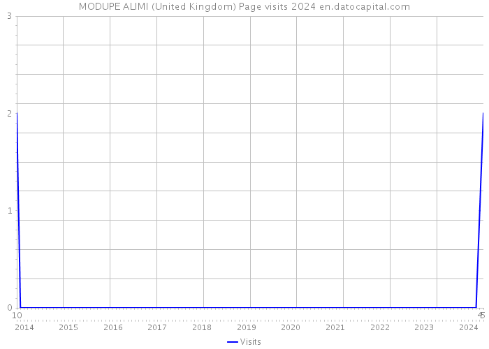 MODUPE ALIMI (United Kingdom) Page visits 2024 