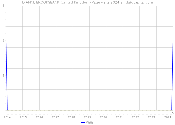 DIANNE BROOKSBANK (United Kingdom) Page visits 2024 