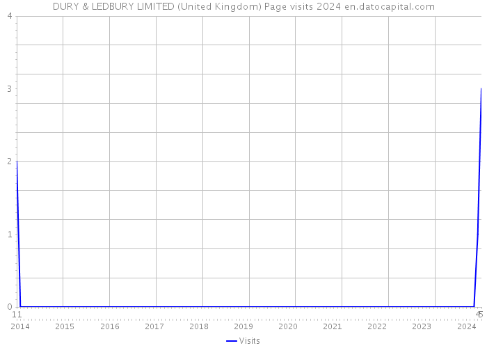 DURY & LEDBURY LIMITED (United Kingdom) Page visits 2024 