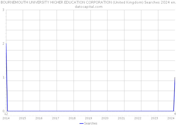 BOURNEMOUTH UNIVERSITY HIGHER EDUCATION CORPORATION (United Kingdom) Searches 2024 