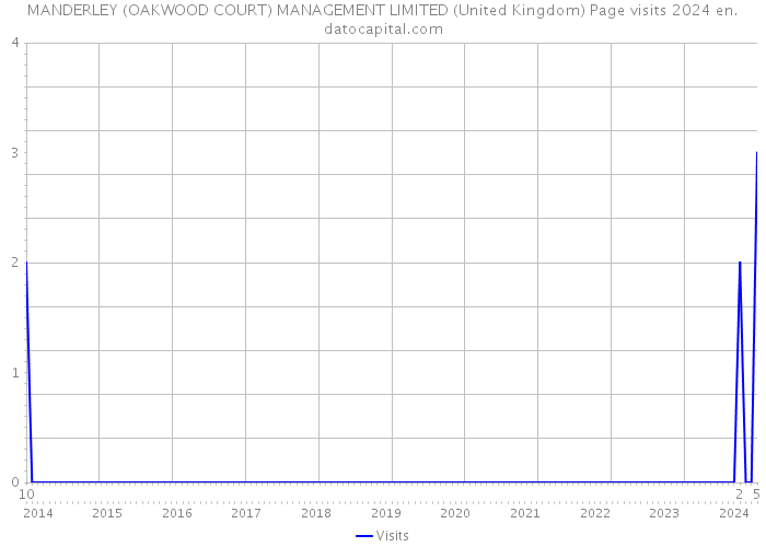 MANDERLEY (OAKWOOD COURT) MANAGEMENT LIMITED (United Kingdom) Page visits 2024 