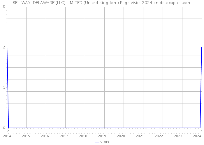 BELLWAY DELAWARE [LLC] LIMITED (United Kingdom) Page visits 2024 