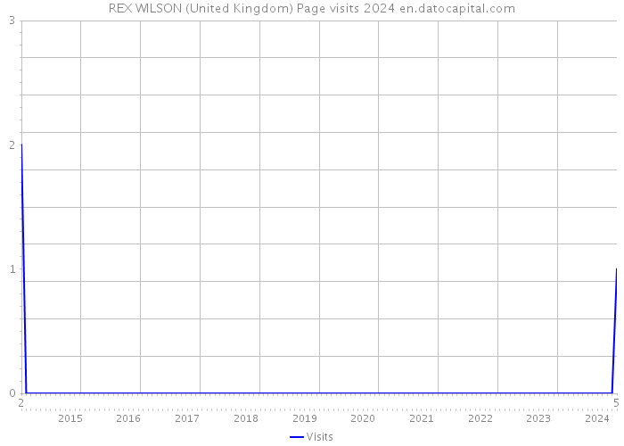 REX WILSON (United Kingdom) Page visits 2024 