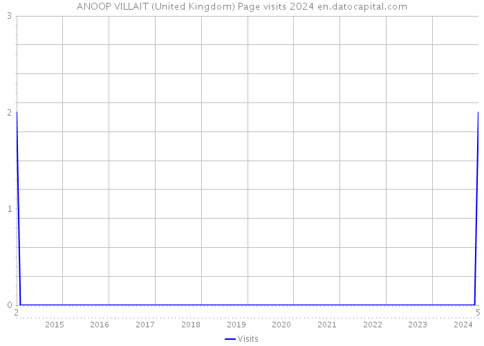 ANOOP VILLAIT (United Kingdom) Page visits 2024 