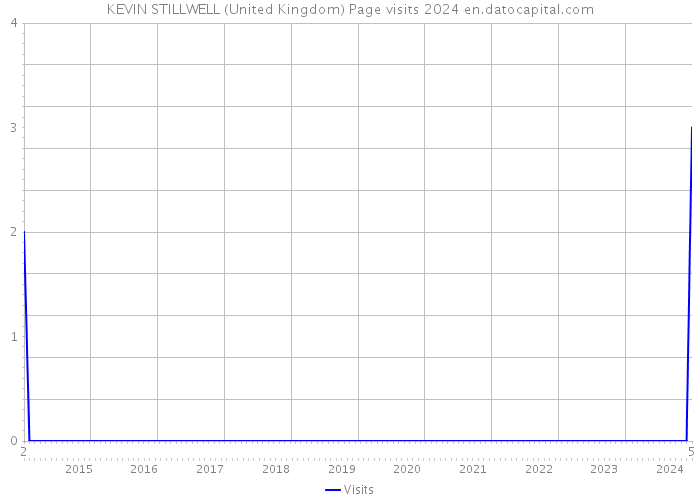KEVIN STILLWELL (United Kingdom) Page visits 2024 