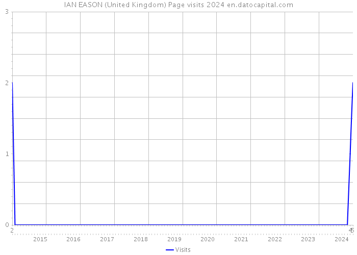 IAN EASON (United Kingdom) Page visits 2024 