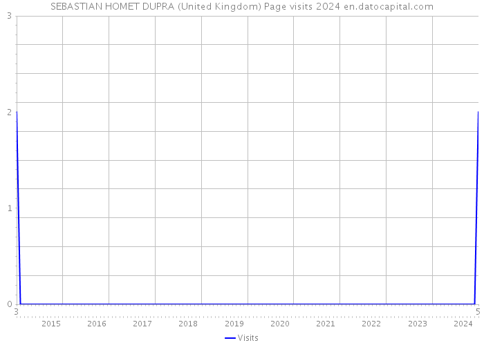 SEBASTIAN HOMET DUPRA (United Kingdom) Page visits 2024 