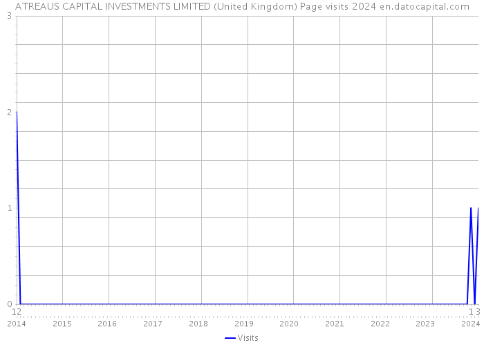 ATREAUS CAPITAL INVESTMENTS LIMITED (United Kingdom) Page visits 2024 