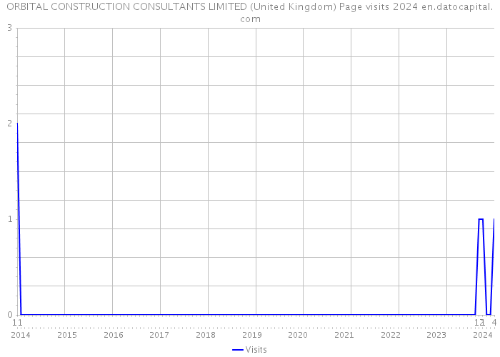 ORBITAL CONSTRUCTION CONSULTANTS LIMITED (United Kingdom) Page visits 2024 