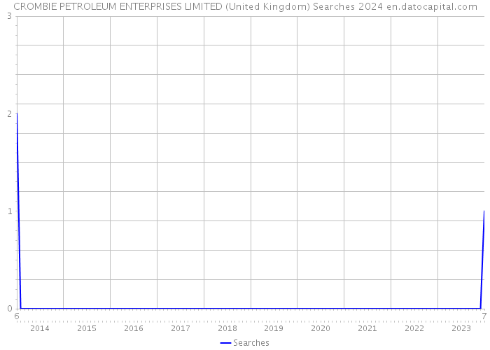 CROMBIE PETROLEUM ENTERPRISES LIMITED (United Kingdom) Searches 2024 