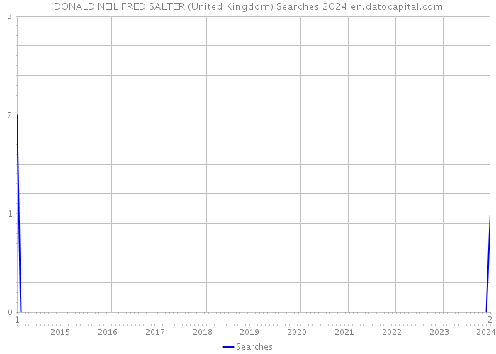 DONALD NEIL FRED SALTER (United Kingdom) Searches 2024 
