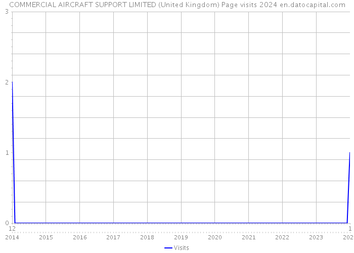 COMMERCIAL AIRCRAFT SUPPORT LIMITED (United Kingdom) Page visits 2024 