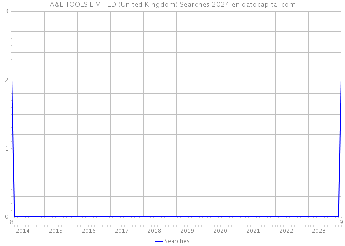 A&L TOOLS LIMITED (United Kingdom) Searches 2024 