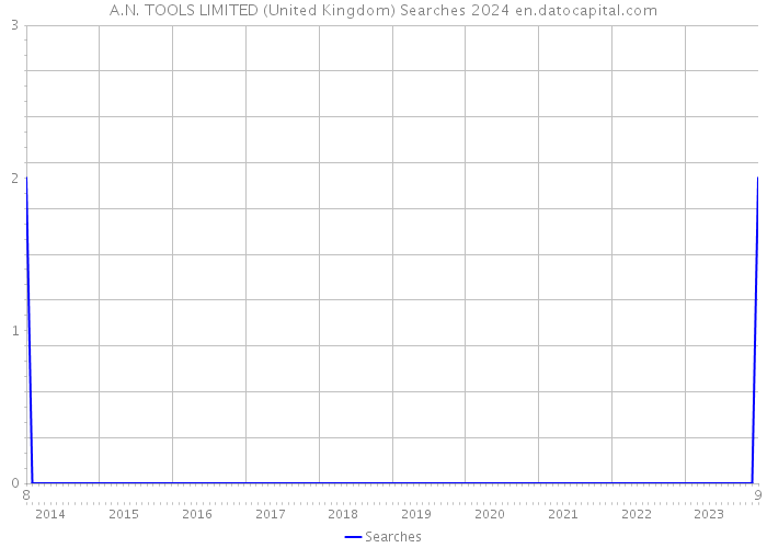 A.N. TOOLS LIMITED (United Kingdom) Searches 2024 