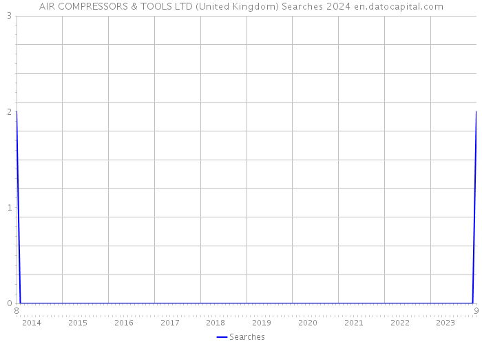 AIR COMPRESSORS & TOOLS LTD (United Kingdom) Searches 2024 