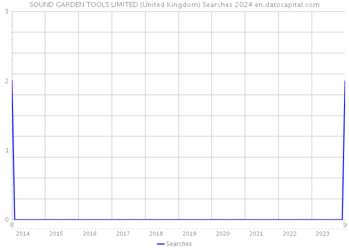 SOUND GARDEN TOOLS LIMITED (United Kingdom) Searches 2024 