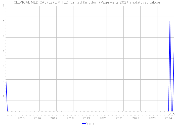 CLERICAL MEDICAL (ES) LIMITED (United Kingdom) Page visits 2024 