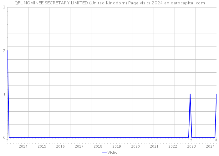 QFL NOMINEE SECRETARY LIMITED (United Kingdom) Page visits 2024 