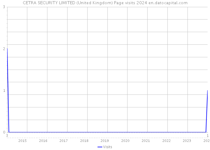 CETRA SECURITY LIMITED (United Kingdom) Page visits 2024 