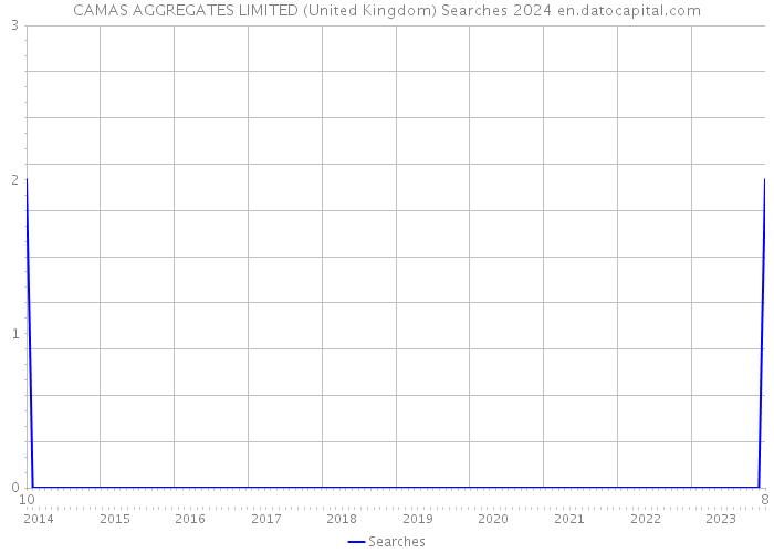CAMAS AGGREGATES LIMITED (United Kingdom) Searches 2024 